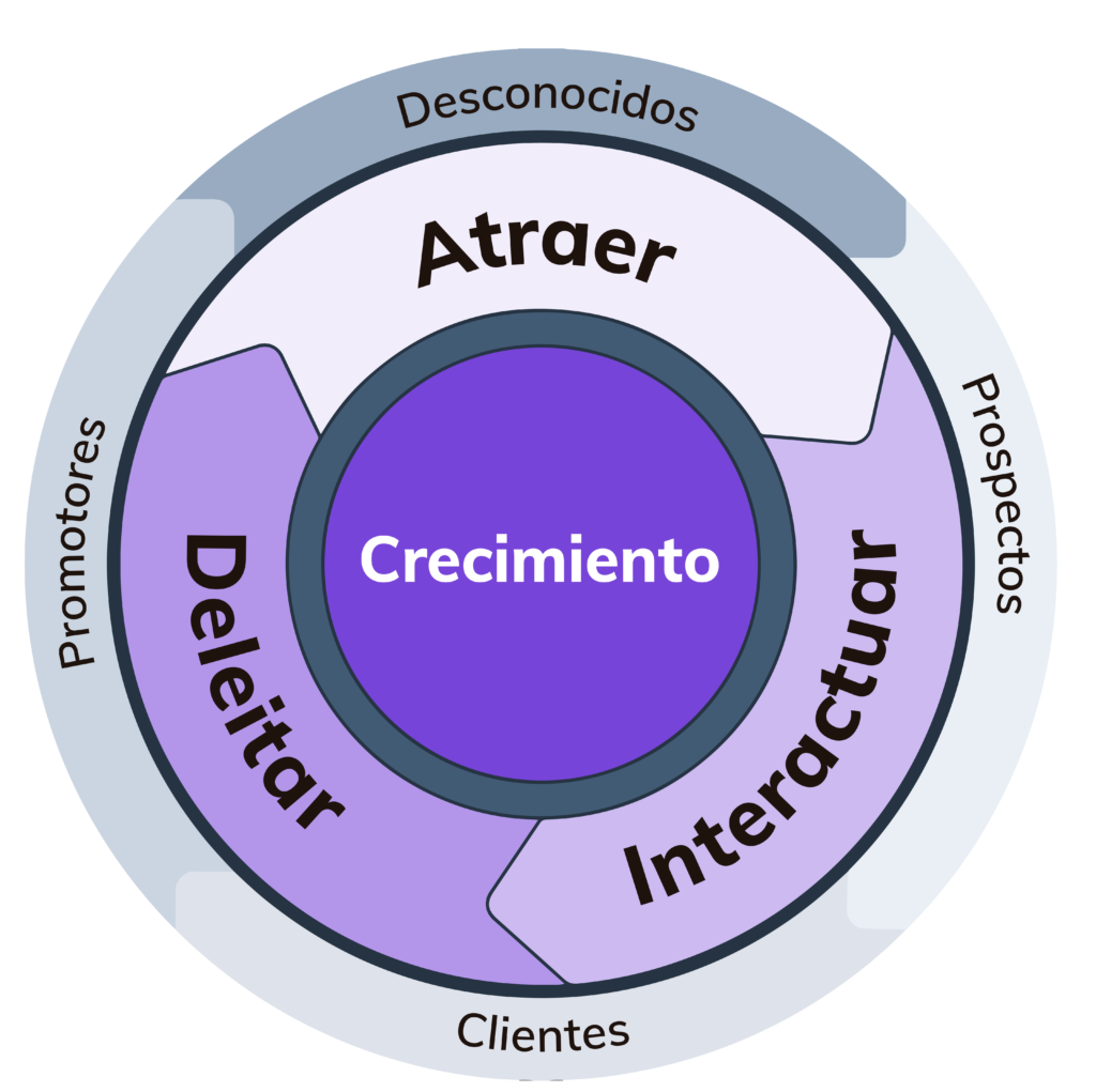 ¿Qué es la metodología InBound? | Seyfert Advertising